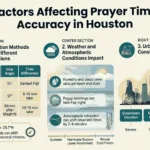 2026 Houston Daily Prayer Timetable showing Dhuhr, Asr, Maghrib, and Isha windows