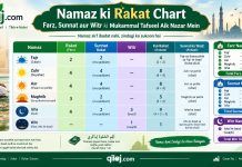 Namaz ki Rakat Chart: 5 Waqt ki Namaz ka Mukammal Tariqa (Hanafi) Namaz ki Rakat Chart - Farz, Sunnat aur Witr ki Mukammal Tafseel Aik Nazar Mein