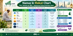 Namaz ki Rakat Chart: 5 Waqt ki Namaz ka Mukammal Tariqa (Hanafi)